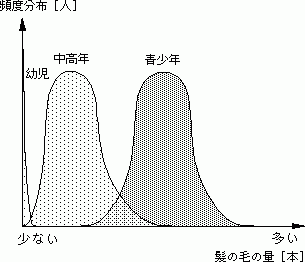 年齢を考慮した場合
