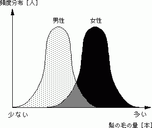 性別を考慮した場合