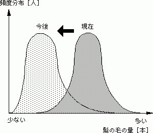 今後予想される頻度分布