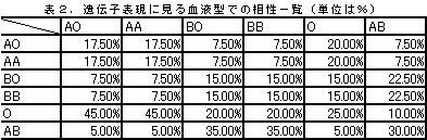 血液 型 組み合わせ 子供